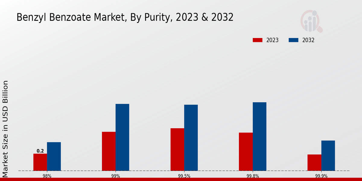 Benzyl Benzoate Market Purity