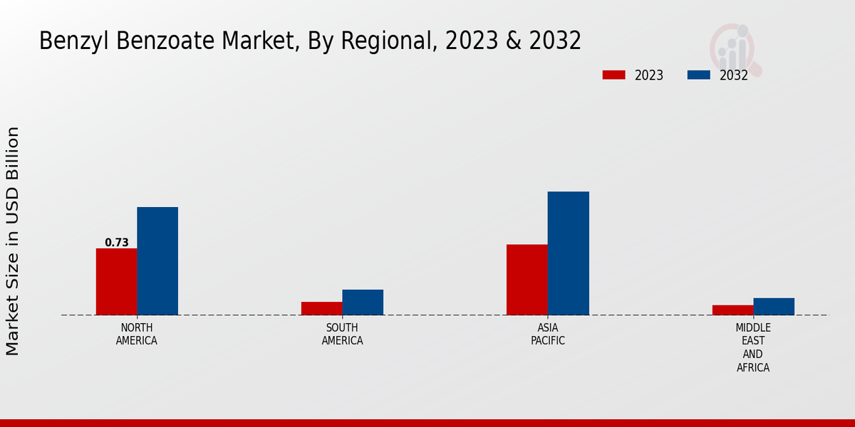 Benzyl Benzoate Market Regional