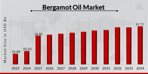 Bergamot Oil Market Overview