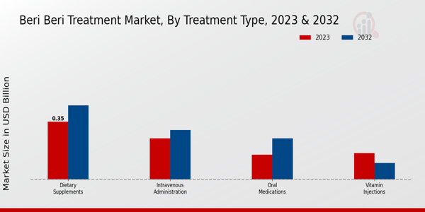 Beri Beri Treatment Market Treatment Type Insights