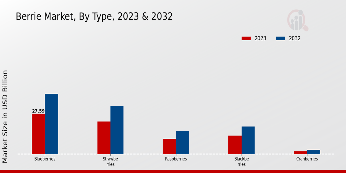Berrie Market By Type