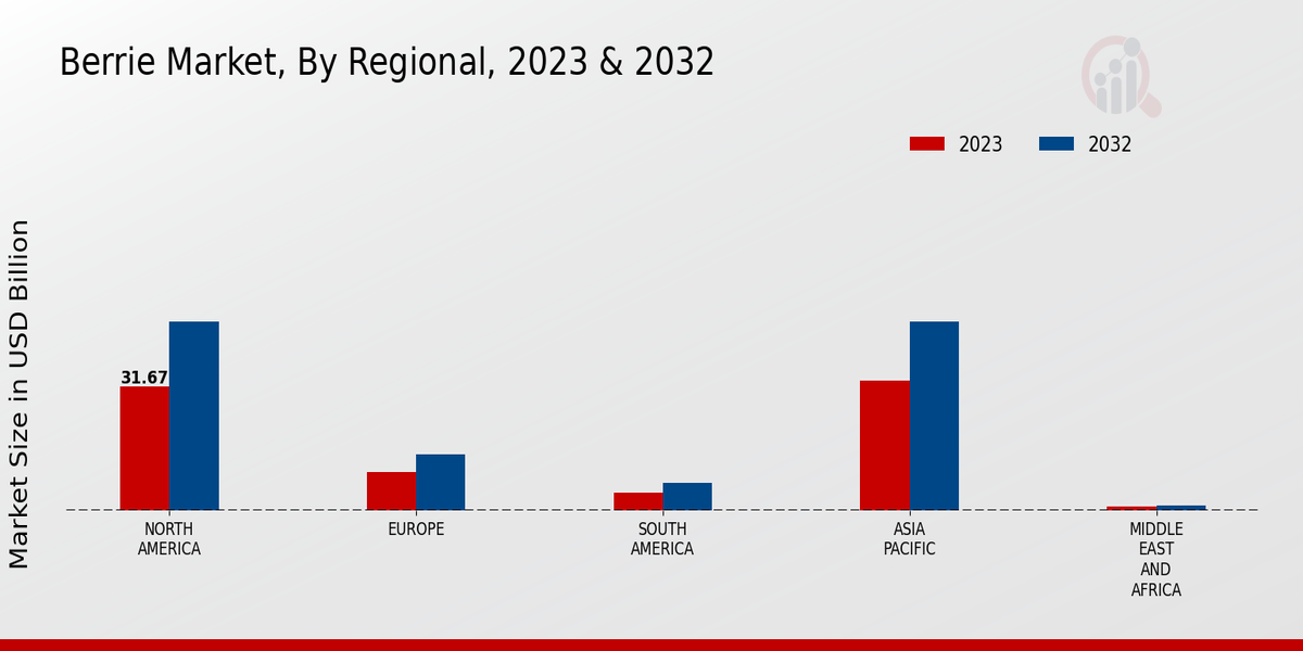 Berrie Market By Region