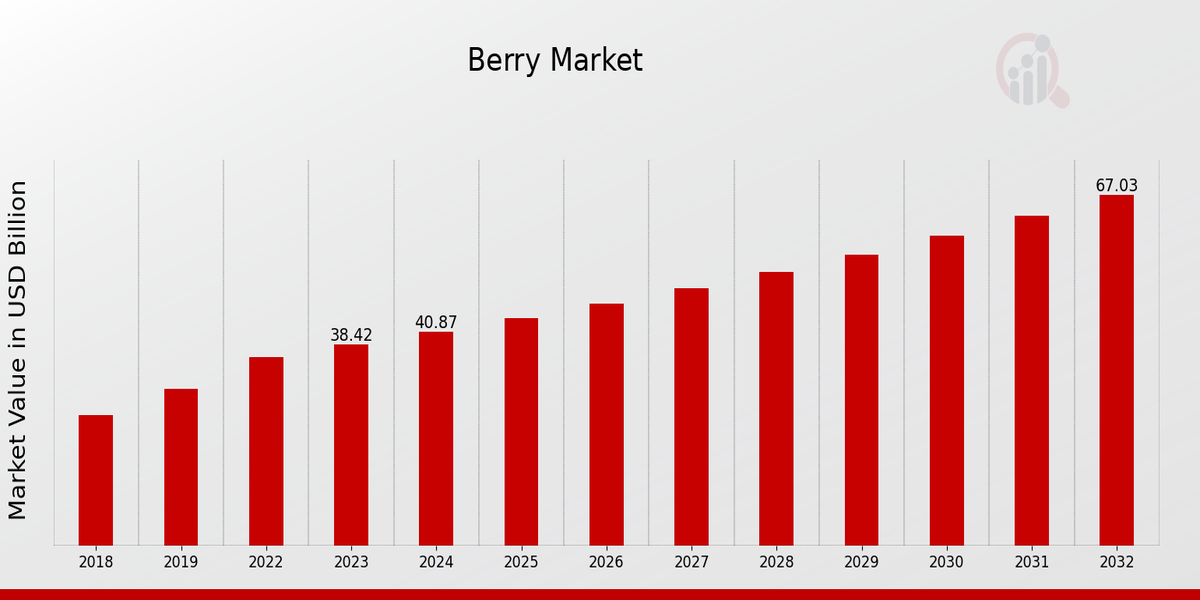 Global Berry Market Overview