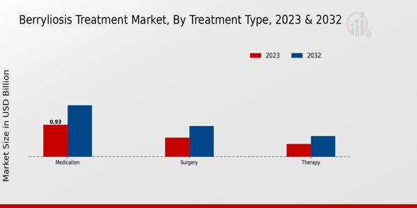 Berryliosis Treatment Market Treatment Type Insights