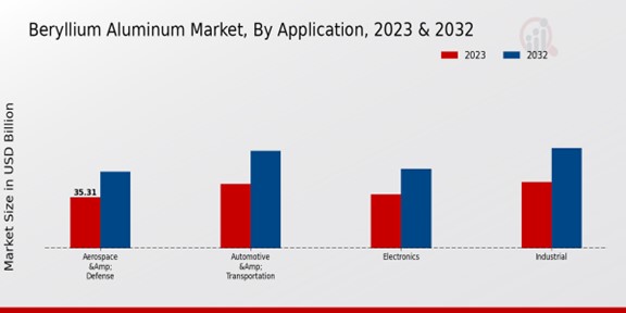 Beryllium Aluminum Market Application