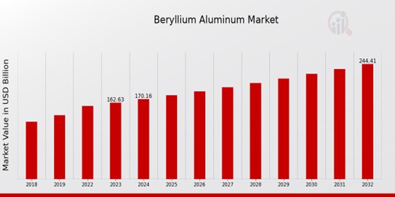 Beryllium Aluminum Market Overview