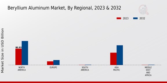 Beryllium Aluminum Market Regional