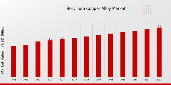 Beryllium Copper Alloy Market Overview