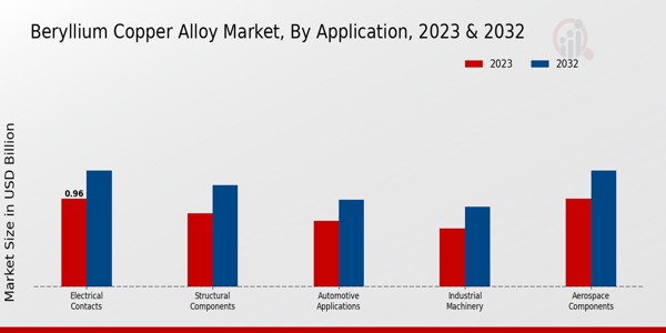 Beryllium Copper Alloy Market, by Application