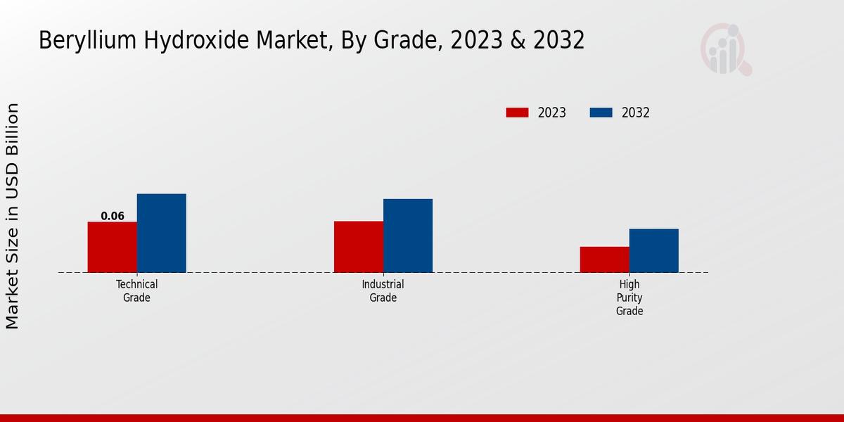 Beryllium Hydroxide Market By Grade