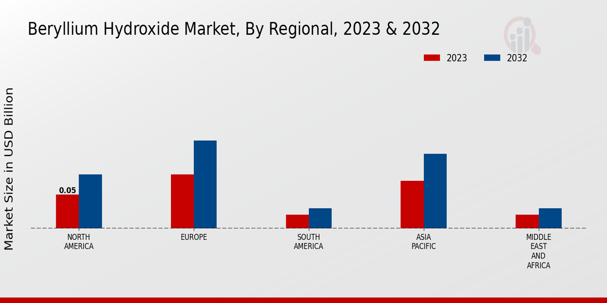 Beryllium Hydroxide Market By Regional