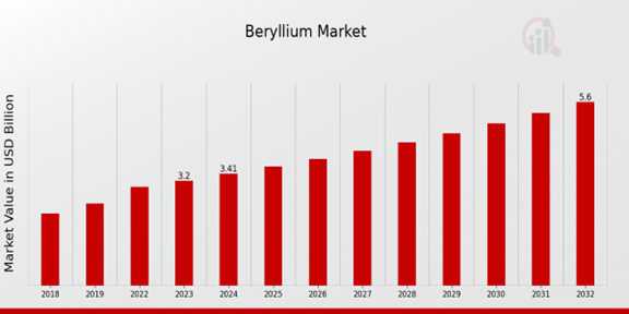 Beryllium Market Overview