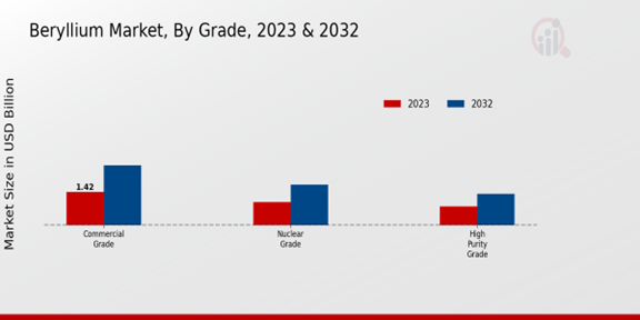 Beryllium Market Grade Insights