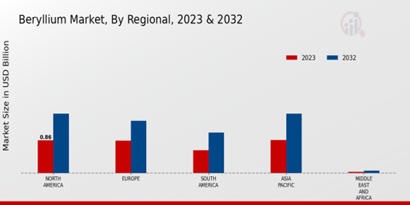 Beryllium Market Regional Insights