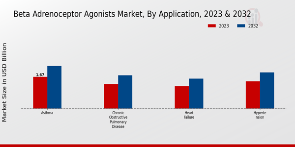 Beta Adrenoceptor Agonists Market Application Insights