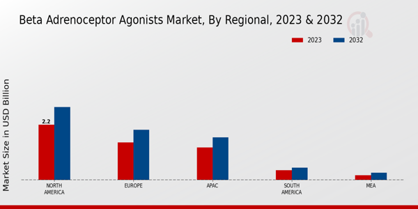 Beta Adrenoceptor Agonists Market Regional Insights