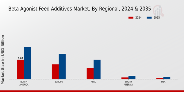 Beta Agonist Feed Additives Market Regional Insights