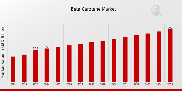 Beta Carotene Market overview