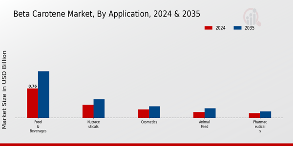 Beta Carotene Market type insights