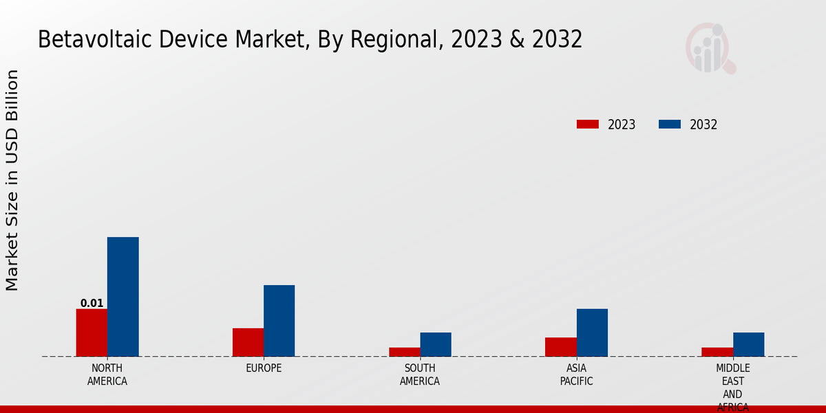 Betavoltaic Device Market Regional Insights