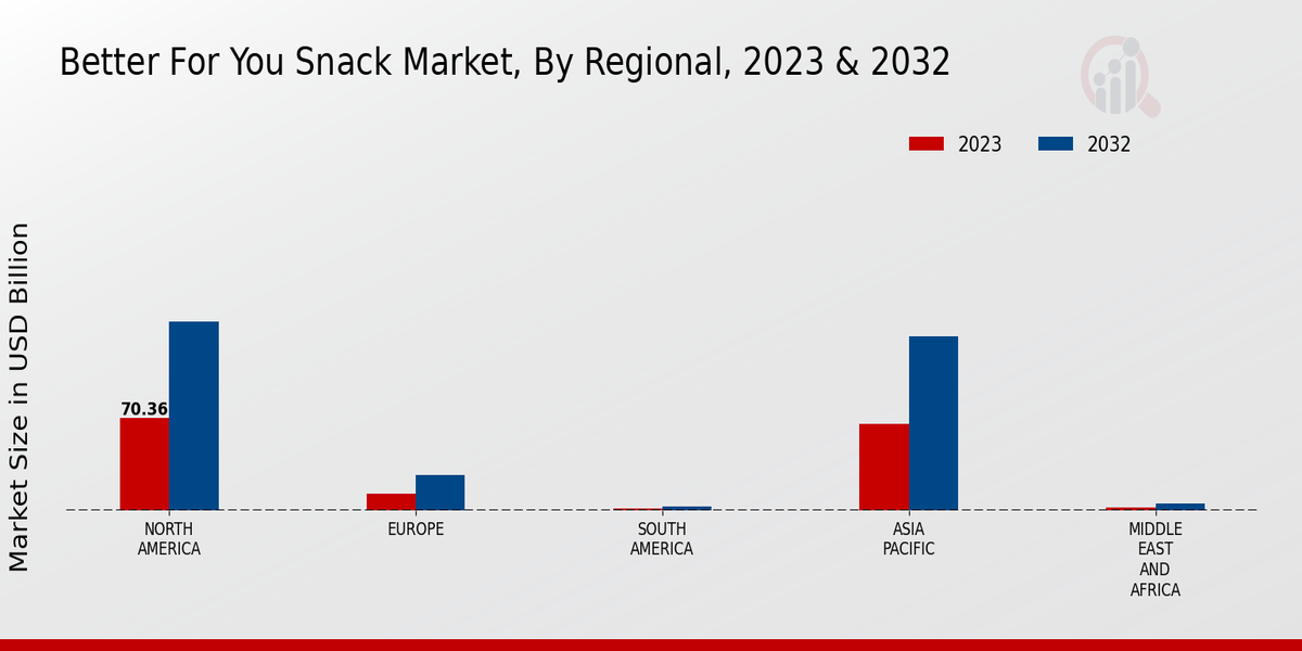 Better For You Snack Market By Region