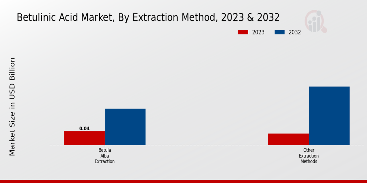 Betulinic Acid Market By Extraction Method