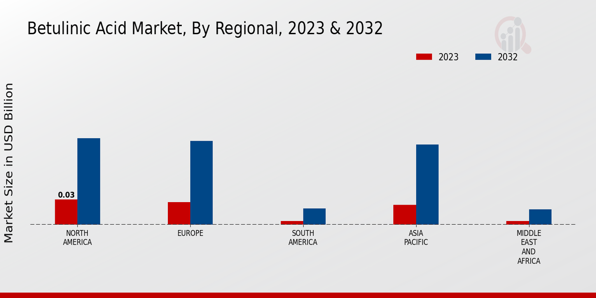 Betulinic Acid Market By Regional