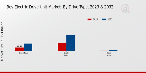 BEV Electric Drive Unit Market 2