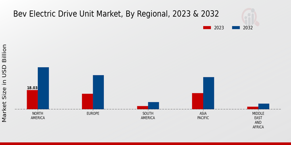 BEV Electric Drive Unit Market 3