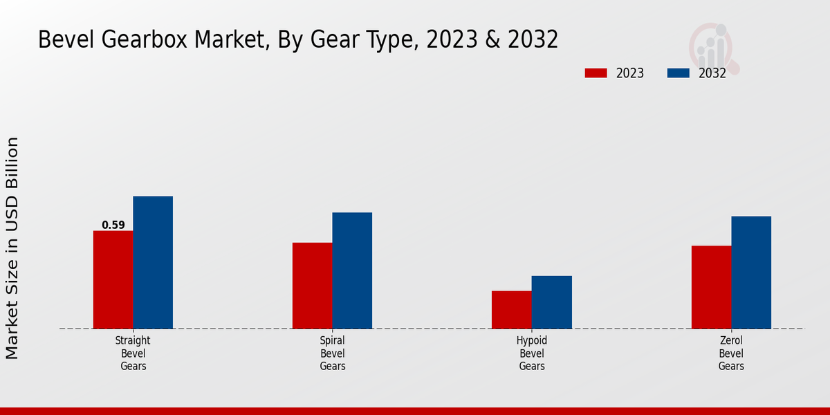 Bevel Gearbox Market2