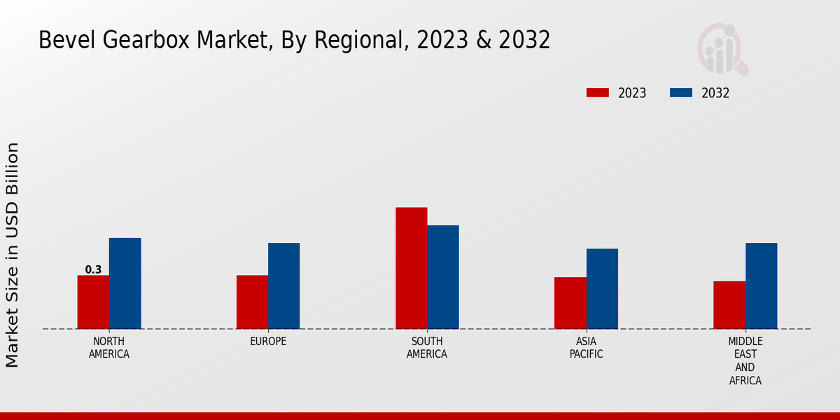 Bevel Gearbox Market3