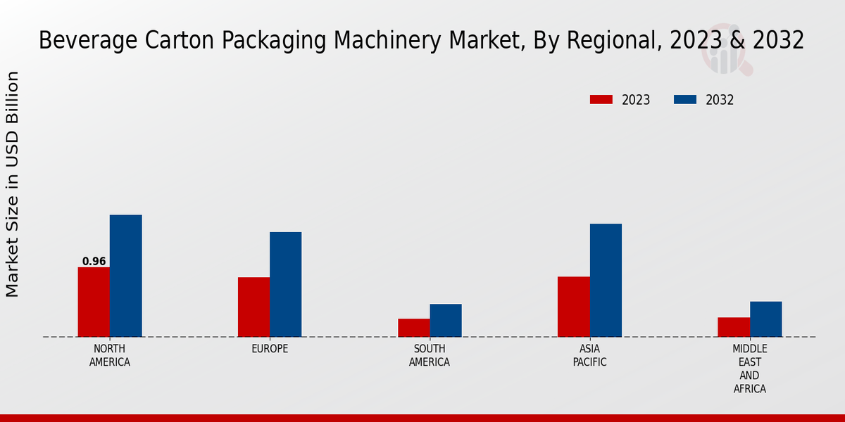 Beverage Carton Packaging Machinery Market By Regional