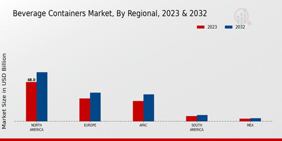 Beverage Containers Market Regional