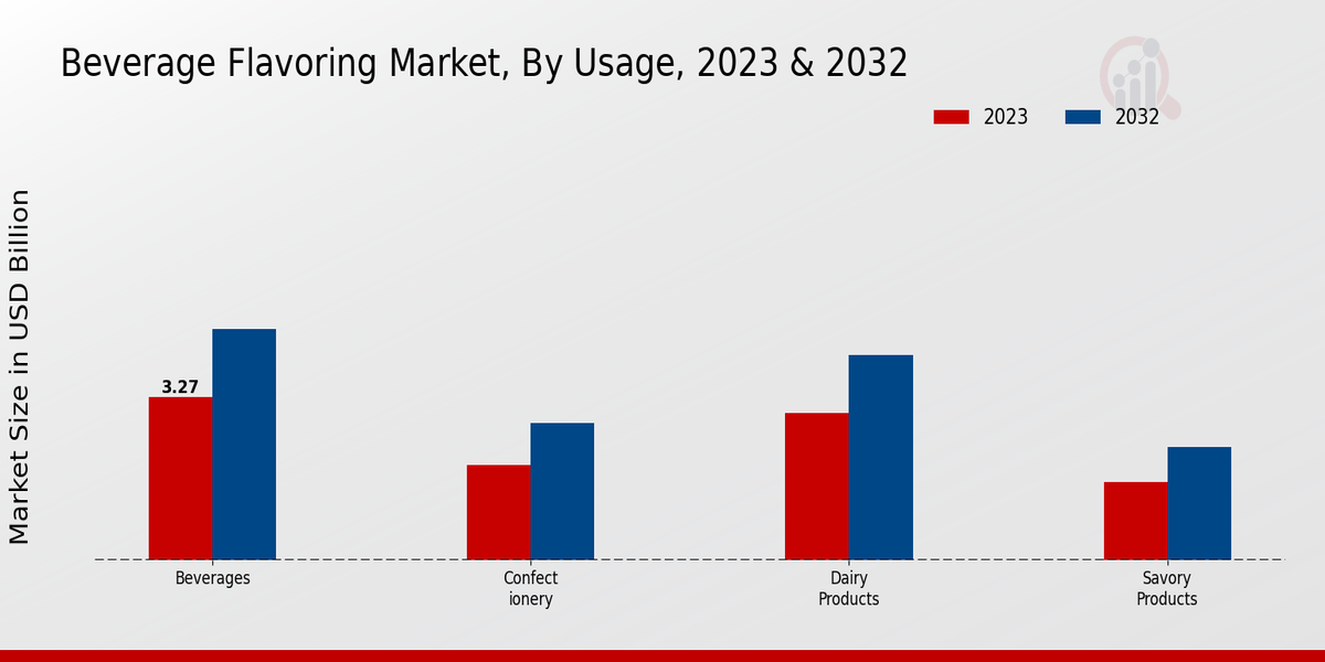 Beverage Flavoring Market By Usage