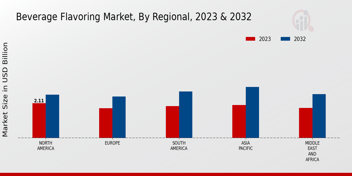 Beverage Flavoring Market By Region