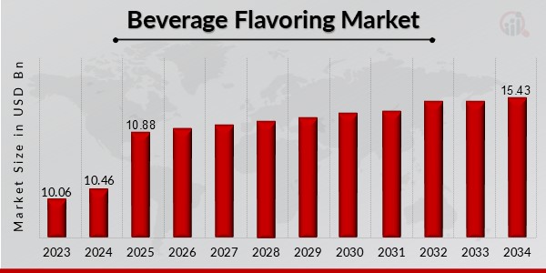 Beverage Flavoring Market Overview