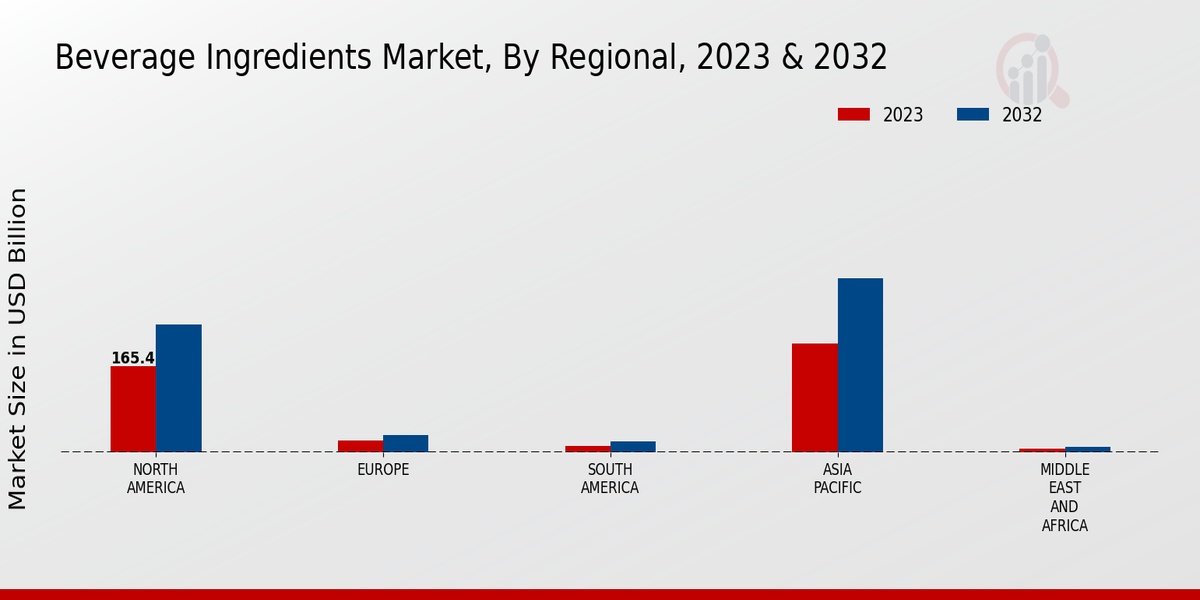 Beverage Ingredients Market By Region