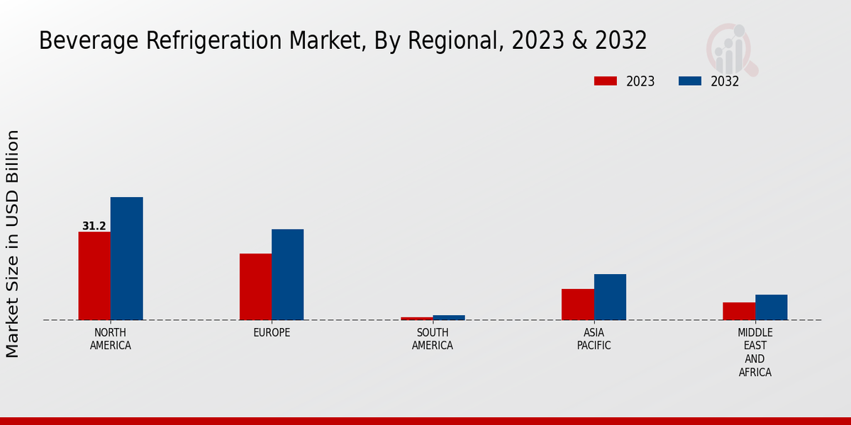 Beverage Refrigeration Market By Regional