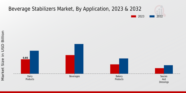 Beverage Stabilizers Market Application Insights   