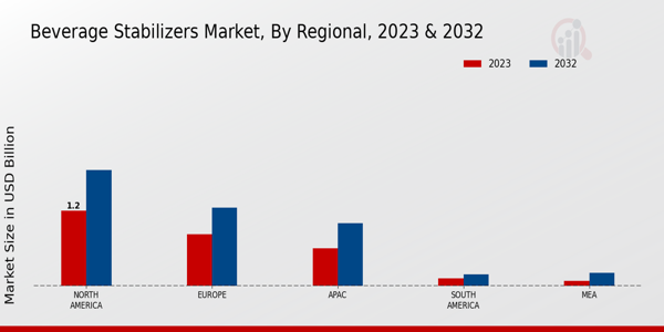 Beverage Stabilizers Market Regional Insights   