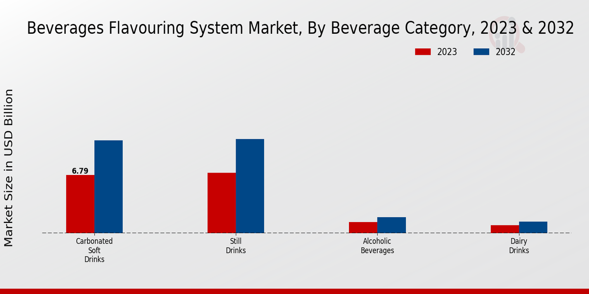 Beverages Flavouring System Market By Beverage Category