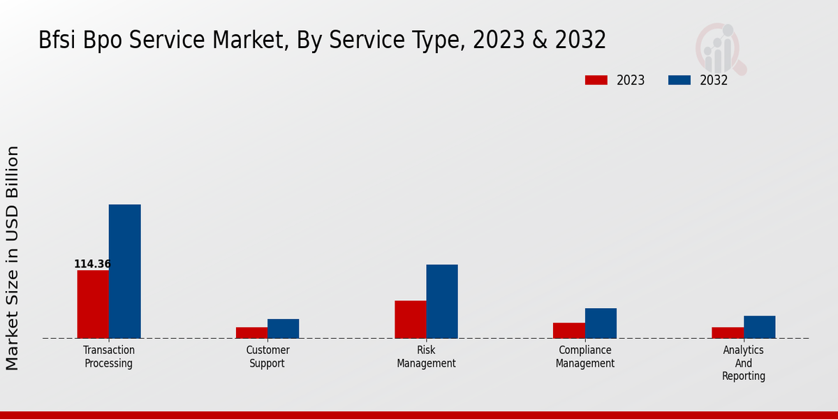 BFSI BPO Service Market Service Type Insights