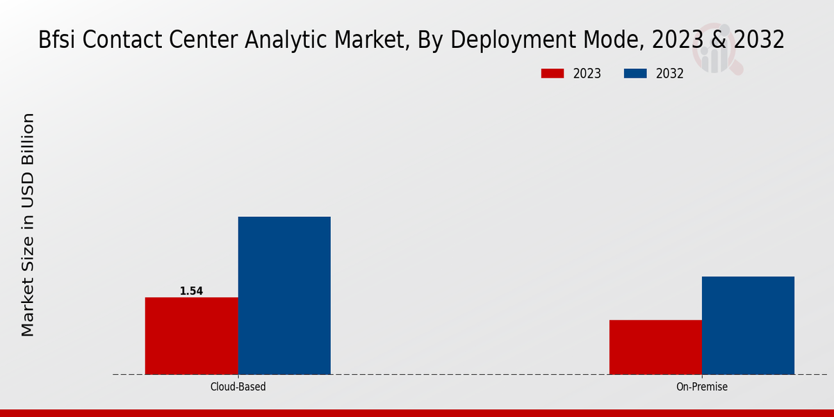 BFSI Contact Center Analytic Market Deployment Mode Insights