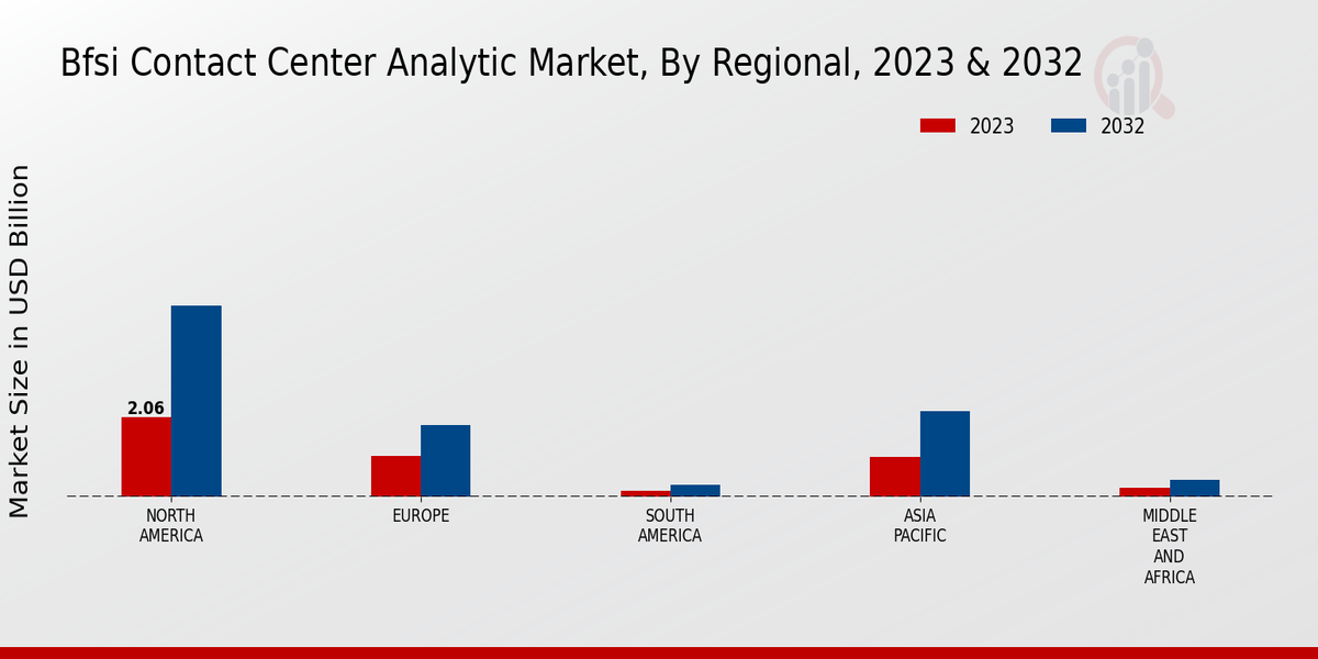 BFSI Contact Center Analytic Market Regional Insights