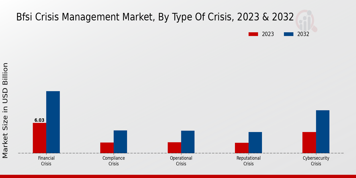 BFSI Crisis Management Market Type of Crisis Insights