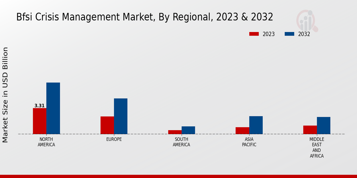 BFSI Crisis Management Market Regional Insights