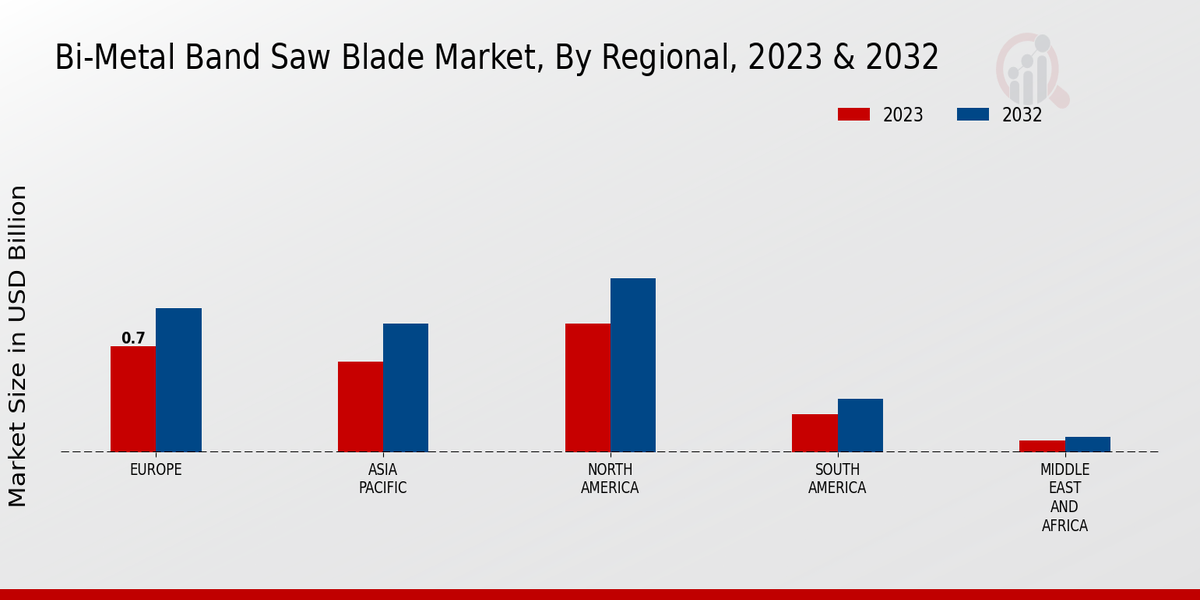 Bi-Metal Band Saw Blade Market By Regional