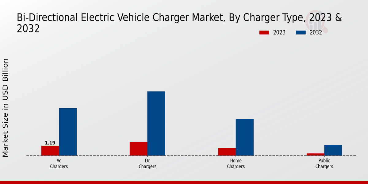 Bi Directional Electric Vehicle Charger Market Insights