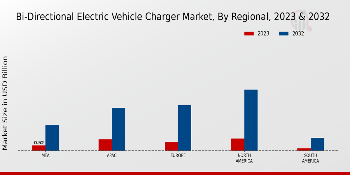 Bi Directional Electric Vehicle Charger Market Regional INsights