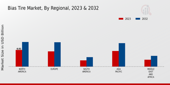 Bias Tire Market Regional Insights